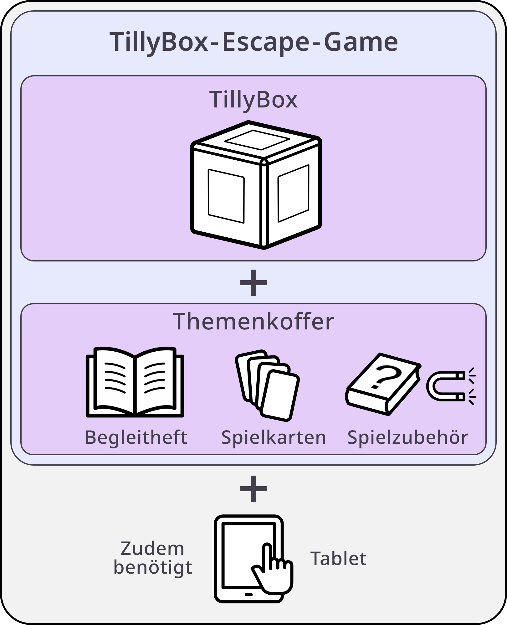 Inhalt des TillyBox-Excape-Games